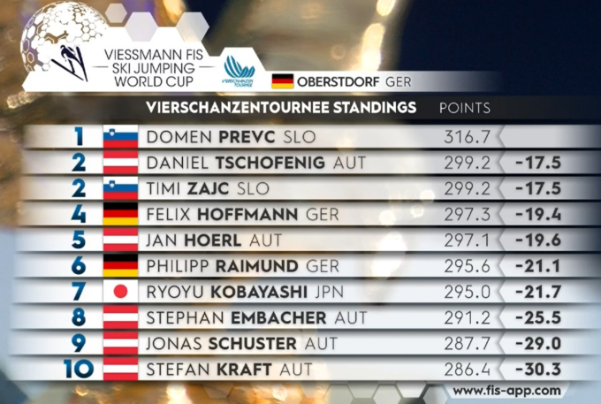 Domen Prevc, debut perfect în Turneul celor 4 Trambuline 