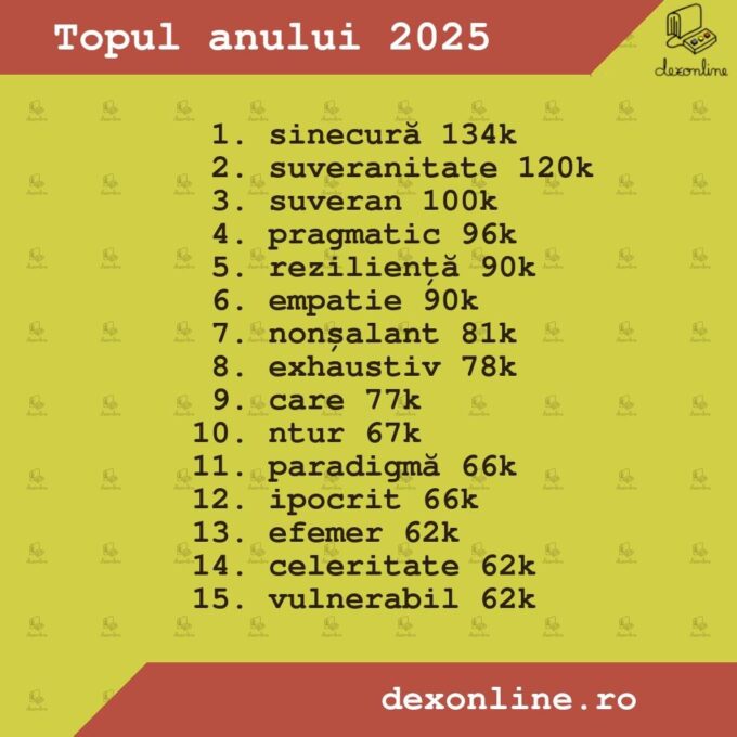 "Sinecură"- cel mai căutat cuvânt pe dexonline în 2025 2 "Sinecură"- cel mai căutat cuvânt pe dexonline în 2025